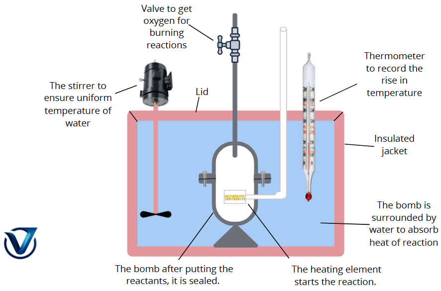 Bomb calorimeter diagram