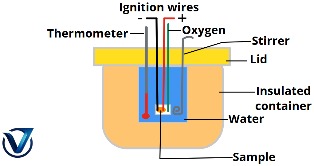 Simple coffee-cup calorimeter diagram
