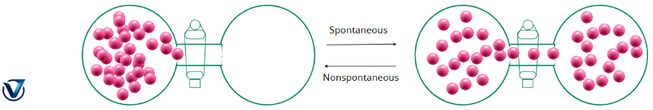 Reversible process diagram: state 1 to state 2 and back