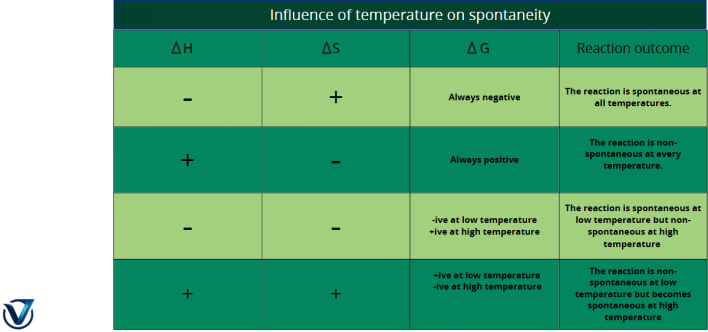 Spontaneous vs Non-Spontaneous Reactions