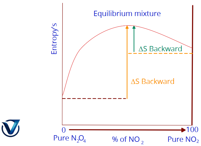 A graph showing entropy in relation to the amount of NO₂ in a mixture of N₂O₄ and NO₂