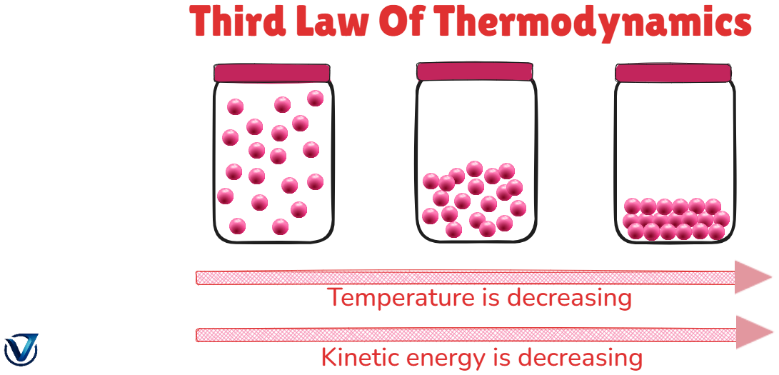 Third Law of Thermodynamics