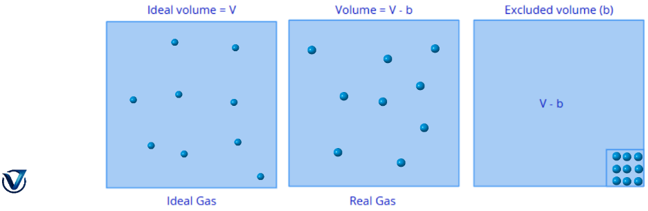 Van der Waals Equation