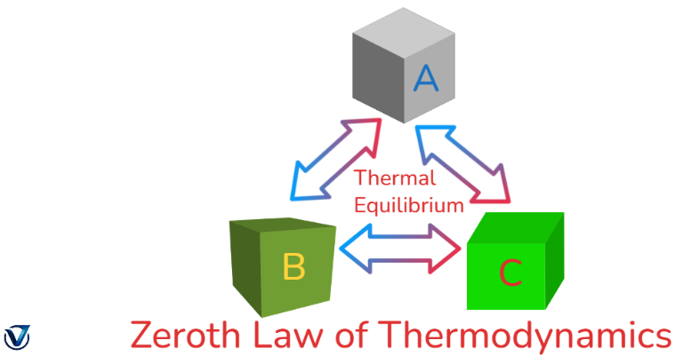 Zeroth Law of Thermodynamics 