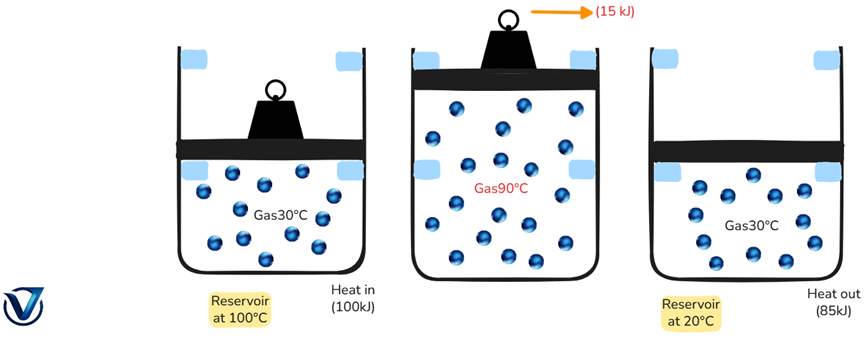 Piston-cylinder heat engine example showing weight lifting and heat rejection